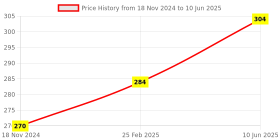 robu.in 5V 6 Channel Low Level Relay Module with Light Coupling Price History Graph from 18 Nov 2024 to 10 Jun 2025