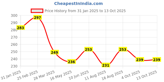 robu.in 5V 8 Channel Relay Module Price History Graph from 31 Jan 2025 to 13 Oct 2025
