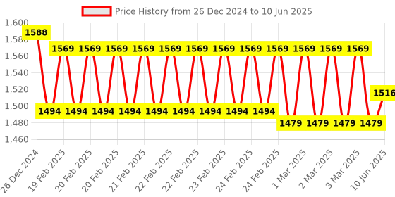 robu.in 5V 8 Channels Relay, Module High and Low, Triggering Optocoupler, Isolation Relay Module, PLC Signal Amplifier, Board Price History Graph from 26 Dec 2024 to 10 Jun 2025