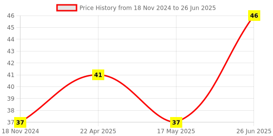 robu.in 5V Active Alarm Buzzer Module for Arduino Price History Graph from 18 Nov 2024 to 26 Jun 2025