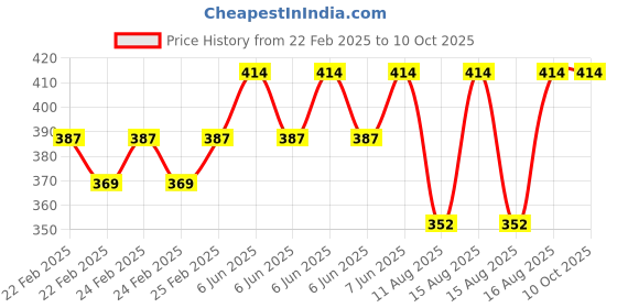 robu.in 5V Bluetooth TPA3110 Digital Stereo Audio Power Amplifier Board Bluetooth 4.2 15W Price History Graph from 22 Feb 2025 to 10 Oct 2025
