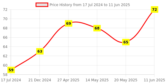 robu.in 5V Dual Channel Relay Module with Optocoupler Price History Graph from 17 Jul 2024 to 11 Jun 2025