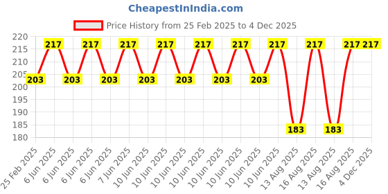 robu.in 5V Electronic Hourglass (Timer Clock) DIY Kit Price History Graph from 25 Feb 2025 to 3 Dec 2025
