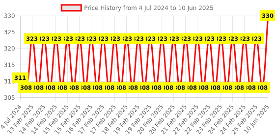 robu.in 5V LCD2002 Display With Blue Backlight Price History Graph from 4 Jul 2024 to 10 Jun 2025