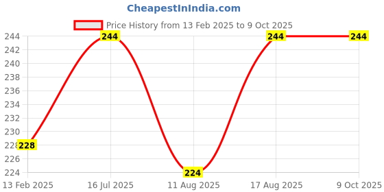robu.in 5V LCD2002 Display With Yellow-Green Backlight Price History Graph from 13 Feb 2025 to 9 Oct 2025