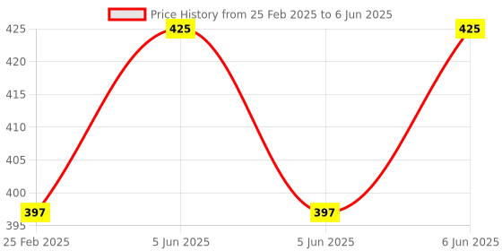 robu.in 5V Modbus RTU, 1Channel Relay Module, Input Optocoupler, Isolation RS485 MCU for, Arduino Price History Graph from 25 Feb 2025 to 6 Jun 2025