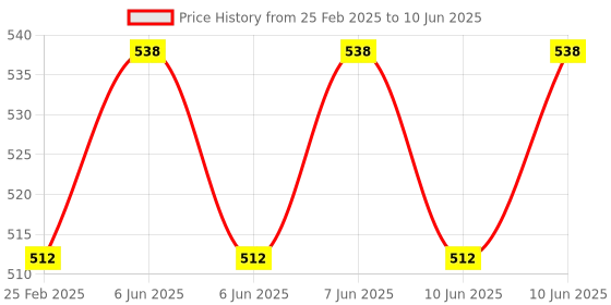robu.in 5V Modbus RTU 2, Channels Relay Module, Input Optocoupler, Isolation RS485 MCU Price History Graph from 25 Feb 2025 to 10 Jun 2025