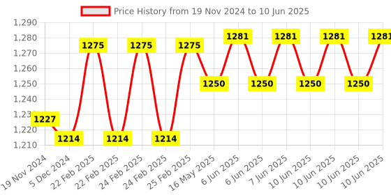 robu.in 5V Modbus RTU 8, Channels Relay Module, Input Optocoupler, Isolation RS485 MCU for, Arduino Price History Graph from 19 Nov 2024 to 10 Jun 2025