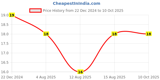 robu.in 5V Step-Up Power Module Lithium Battery Charging Protection Board USB For DIY Charger 134N3P Price History Graph from 22 Dec 2024 to 10 Oct 2025