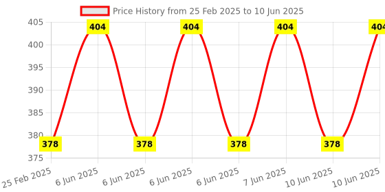 robu.in 5V Time Control Switch Intermittent Infinite Cycle Countdown Switch Controller Timing Relay Module Price History Graph from 25 Feb 2025 to 10 Jun 2025