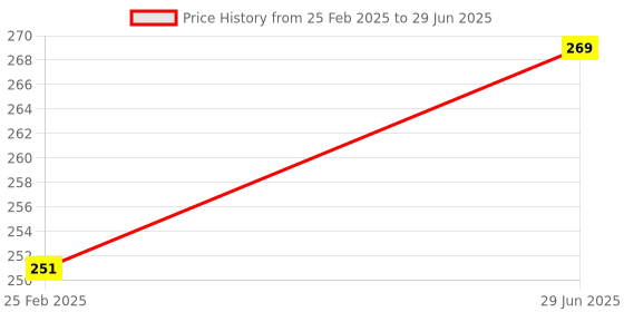 robu.in 5V Ultrasonic Sensor with RGB Colorful Lights Price History Graph from 25 Feb 2025 to 29 Jun 2025