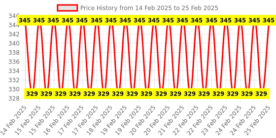 robu.in 5V/6V 3A Switch-Mode Ultimate BEC – Voltage Regulator Price History Graph from 14 Feb 2025 to 25 Feb 2025