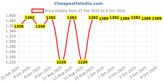 robu.in 5V/7-28V 8 Channels Bluetooth Relay Module Development Board Price History Graph from 25 Feb 2025 to 8 Oct 2025