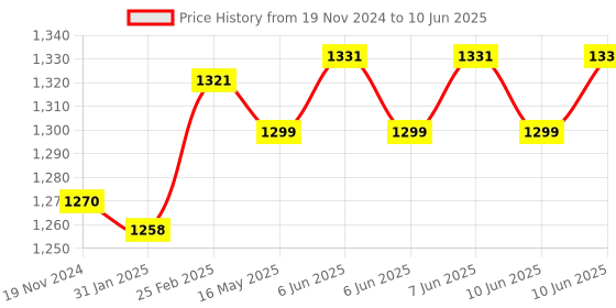 robu.in 5V/7-28V ESP8266 WIFI 8 Channel Relay Module ESP-12F Development Board Price History Graph from 19 Nov 2024 to 10 Jun 2025
