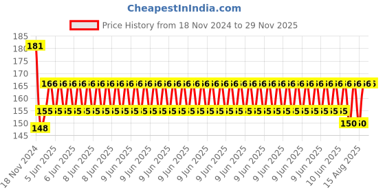 robu.in 6-12VDC Mini Microphone Pickup Aerial Audio Signal Collection For Camera FPV QAV250 mini Quadcopter Price History Graph from 18 Nov 2024 to 27 Nov 2025