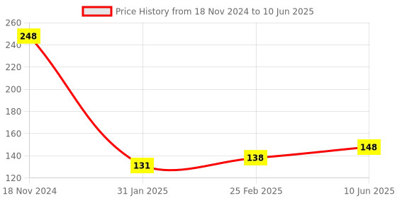 robu.in 6-20V 1-Channel Power Relay Module with Adjustable Timing Cycle Price History Graph from 18 Nov 2024 to 10 Jun 2025