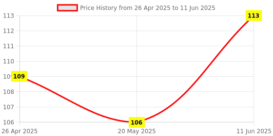 robu.in 6-30V 1-Channel Power Relay Module with Adjustable Timing Cycle Price History Graph from 26 Apr 2025 to 11 Jun 2025