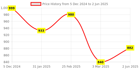 robu.in 6 Channel 12V Relay Module Solid State High Level SSR DC Control 250V 2A with Resistive Price History Graph from 5 Dec 2024 to 2 Jun 2025
