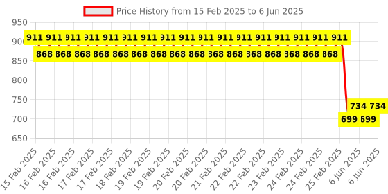 robu.in 6 Channel 12V Relay Module Solid State Low Level SSR DC Control 250V 2A with Resistive Price History Graph from 15 Feb 2025 to 6 Jun 2025