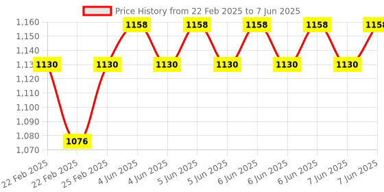 robu.in 6 Channel 24V Relay Module Solid State High Level SSR DC Control 250V 2A with Resistive Price History Graph from 22 Feb 2025 to 7 Jun 2025