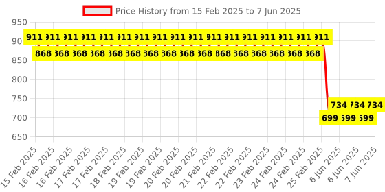 robu.in 6 Channel 24V Relay Module Solid State Low Level SSR DC Control 250V 2A with Resistive Price History Graph from 15 Feb 2025 to 7 Jun 2025