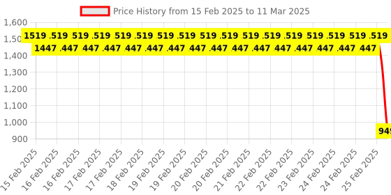 robu.in 6 Channel 3-24V Relay Module Solid State High Level SSR DC Control DC with Resistive Fuse Price History Graph from 15 Feb 2025 to 11 Mar 2025