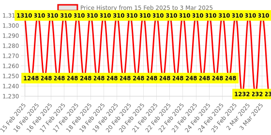 robu.in 6 Channel 3-24V Relay Module Solid State Low Level SSR DC Control DC with Resistive Fuse Price History Graph from 15 Feb 2025 to 3 Mar 2025