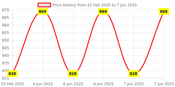 robu.in 6 Channel 5V Relay Module Solid State Low Level SSR DC Control 250V 2A with Resistive Price History Graph from 25 Feb 2025 to 7 Jun 2025