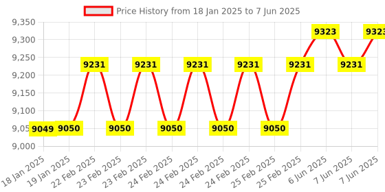 robu.in 6-DOF 3D Rotating Robotic Arm (Unassembled) Price History Graph from 18 Jan 2025 to 7 Jun 2025
