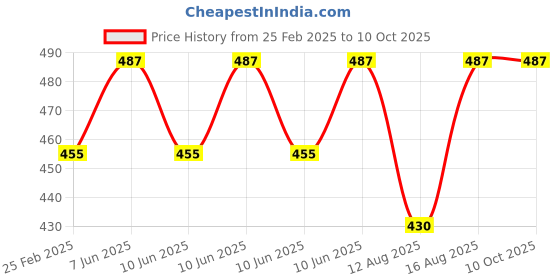 robu.in 6 in 1 DIY Solar Powered Car Windmill Puppy Airboat Plane Learning Toy Kit Price History Graph from 25 Feb 2025 to 10 Oct 2025
