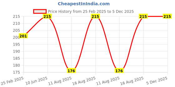 robu.in 6-in-1 RC Multi-Size Wrench Tool 3,4,5,5.5,7,8mm Turnbuckle and Nut Repair Tool Price History Graph from 25 Feb 2025 to 5 Dec 2025