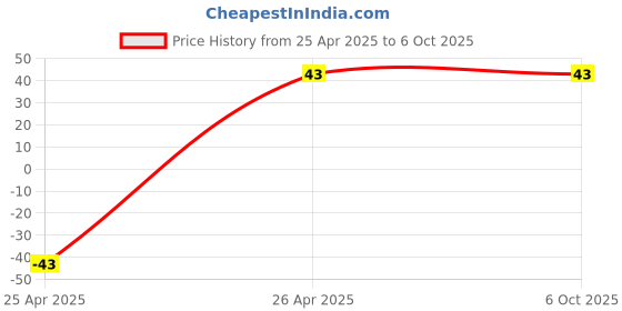 robu.in 6 Pin 2.54mm Pitch Pluggable Screw Terminal Block Price History Graph from 25 Apr 2025 to 6 Oct 2025