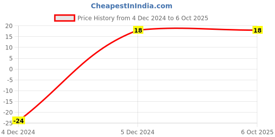 robu.in 6 Pin DIP IC Socket Base Adaptor Price History Graph from 4 Dec 2024 to 6 Oct 2025