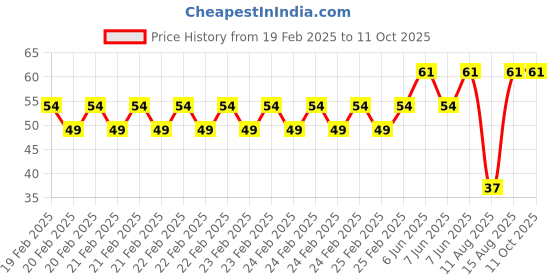 robu.in 6 Pin Flat Dial Switch 2.54mm Price History Graph from 19 Feb 2025 to 11 Oct 2025