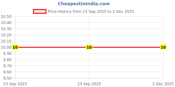 robu.in 6 Pins 3.96mm Pitch JST-VH Connector With Housing Price History Graph from 23 Sep 2025 to 2 Dec 2025