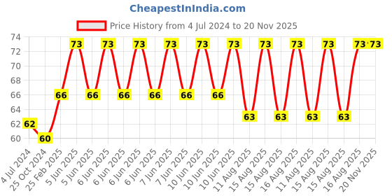 robu.in 6 x 1.5V AA Battery Holder with DC 2.1 Power Jack Price History Graph from 4 Jul 2024 to 20 Nov 2025