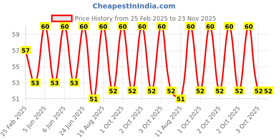 robu.in 6 x 1.5V AA Battery Holder Without Cover Price History Graph from 25 Feb 2025 to 23 Nov 2025