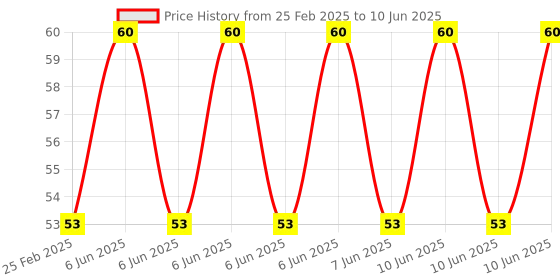 robu.in 6 x 8 cm Universal PCB Prototype Board Double-Side Price History Graph from 25 Feb 2025 to 10 Jun 2025