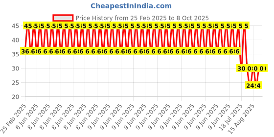 robu.in 6 x 8 cm Universal PCB Prototype Board Single-Sided 2.54mm Hole Pitch Price History Graph from 25 Feb 2025 to 7 Oct 2025