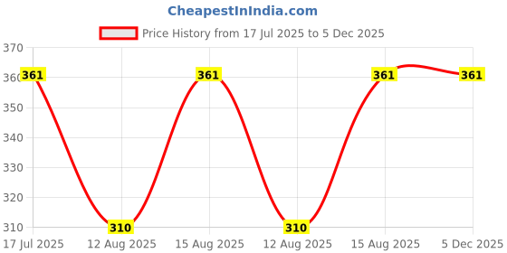 robu.in 600mm Trapezoidal 4 Start Lead Screw 8mm Thread 2mm Pitch Lead Screw Price History Graph from 17 Jul 2025 to 5 Dec 2025