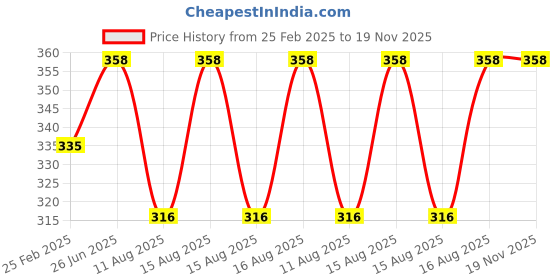 robu.in 600PCS Sunglasses Clock Rimless Mirror Leg Screw Tool Package with Screwdriver （Plastic Box） Price History Graph from 25 Feb 2025 to 19 Nov 2025