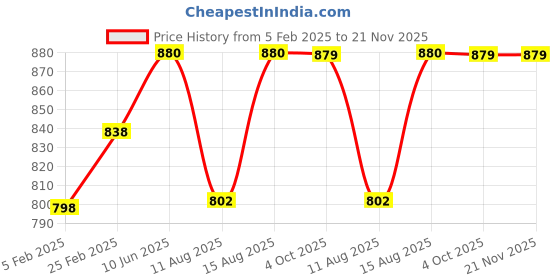 robu.in 600TVL 170 Degree Mini FPV AV Camera with Audio for Mini 200 250 300 Drone Price History Graph from 5 Feb 2025 to 20 Nov 2025