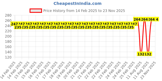 robu.in 600V-75A Power Connector – SB75 Price History Graph from 14 Feb 2025 to 23 Nov 2025