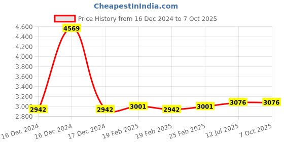 robu.in 600X Zoom 3.6MP Digital Microscope with Metal Stand Price History Graph from 16 Dec 2024 to 6 Oct 2025