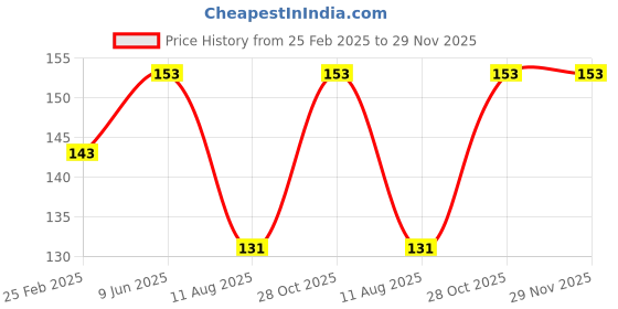 robu.in 6028 12VDC 0.1A Turbo Blower Cooling Fan Price History Graph from 25 Feb 2025 to 29 Nov 2025