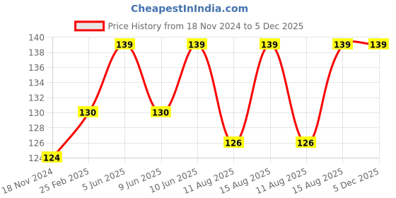 robu.in 6028 24VDC 0.1A Turbo Blower Cooling Fan Price History Graph from 18 Nov 2024 to 5 Dec 2025