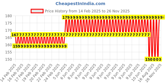 robu.in 603 ZZ Bearing 3x9x5 Shielded Miniature Ball Bearings-4Pcs. Price History Graph from 14 Feb 2025 to 26 Nov 2025