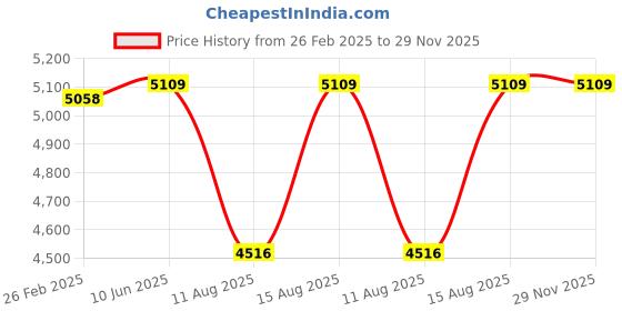 robu.in 60BLS02 48V-RPM3000-0.6N-m- 99mm Price History Graph from 26 Feb 2025 to 29 Nov 2025