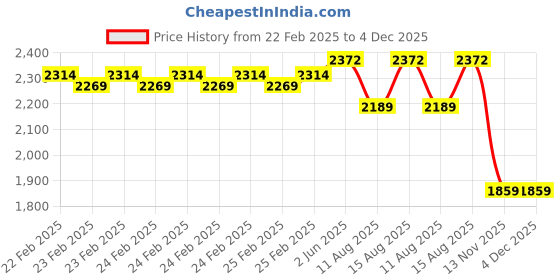 robu.in 60GA775 DC12V 100RPM/MIN DC Reduction Motor Price History Graph from 22 Feb 2025 to 4 Dec 2025