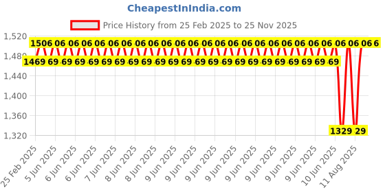 robu.in 60mm Aluminum Mecanum Wheels (Bush Type)-Left Price History Graph from 25 Feb 2025 to 24 Nov 2025